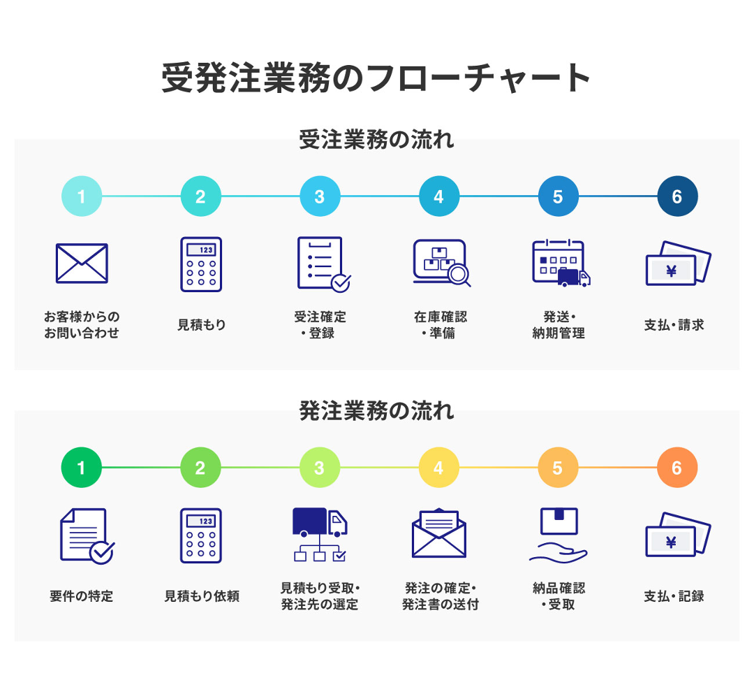 受発注業務のフローチャート