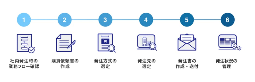 発注管理の流れ